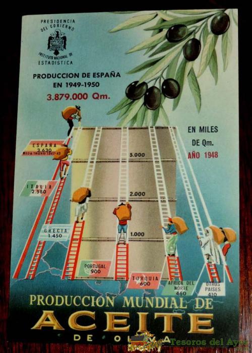 Postal Del Instituto Nacional De Estad�stica, Produccion Mundial De Aceite De Oliva, A�o 1948, E. I.g. Valverde, No Circulada.